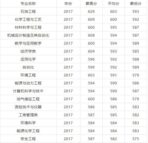 中国石油大学王牌专业及录取分数线