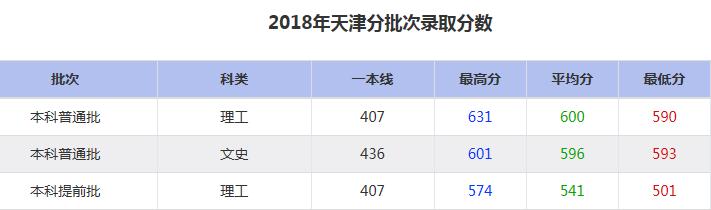 大连海事大学2018年分批次录取分数