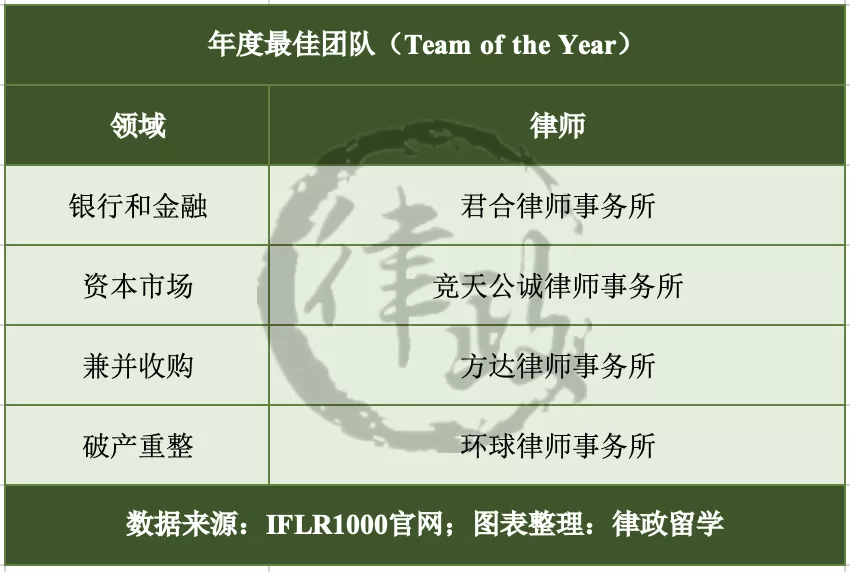 第二届IFLR1000中国奖获奖名单公布!这家律所蝉联冠军