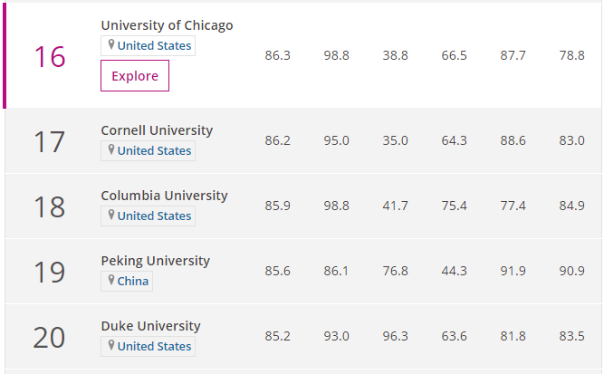 世界大学生命科学：哈佛夺冠、剑桥第2，清华排第10