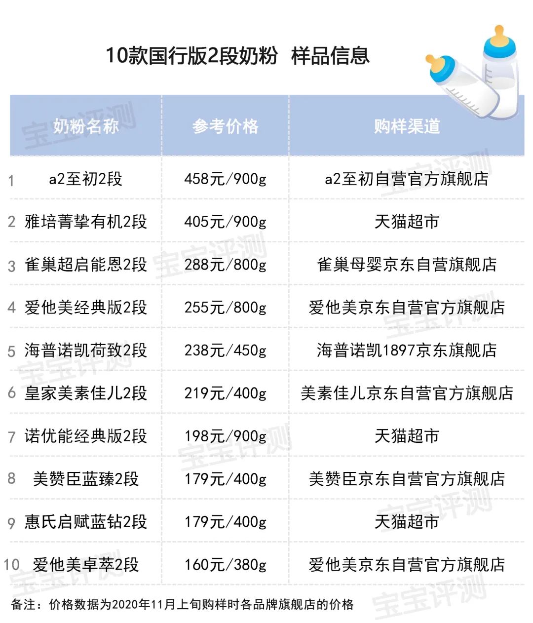 27款婴儿奶粉乳糖含量检测上：最高最低相差40%，2款含量低