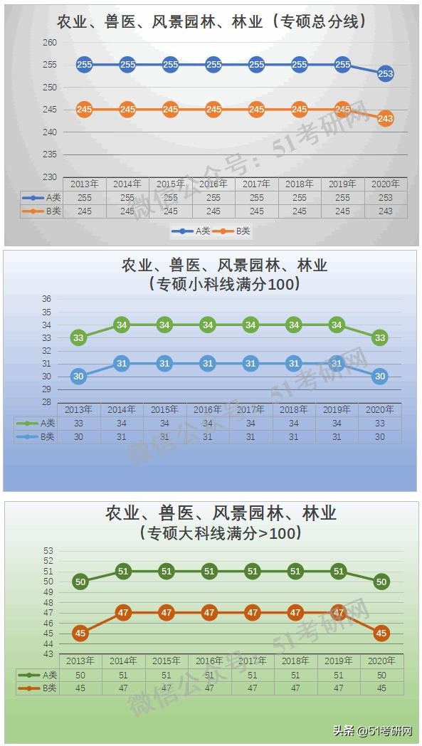 预测：国家线涨降趋势！从21考研起专硕分数线划线将有所变化