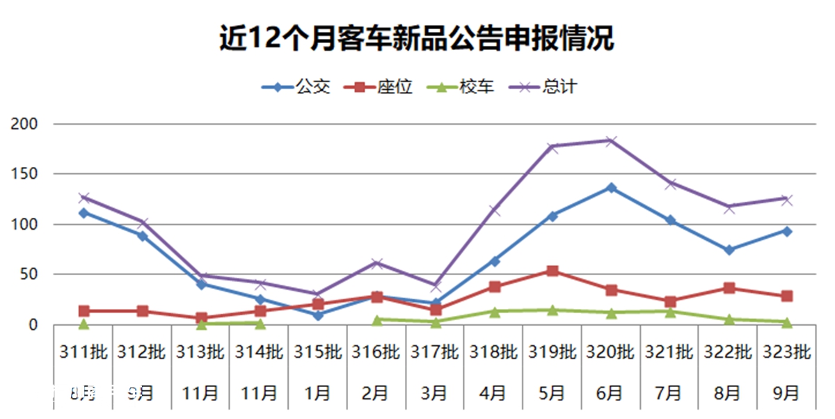 如今什么客车最为流行？工信部最新客车产品公告告诉您