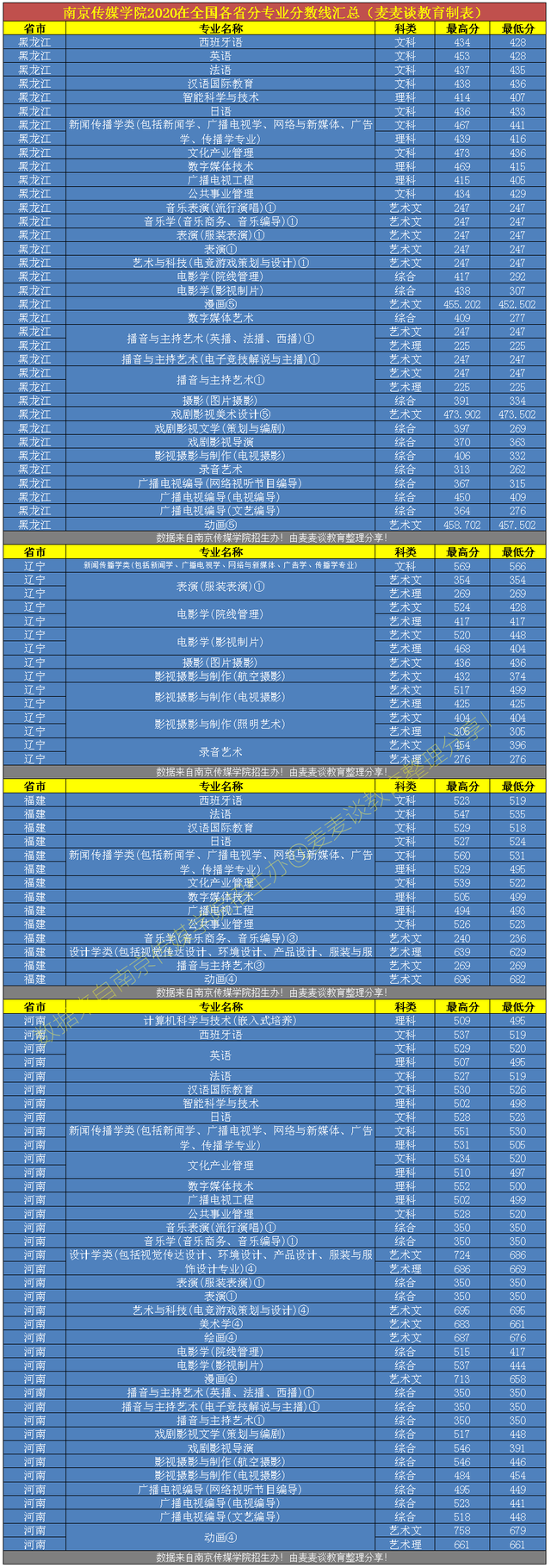 二本｜南京传媒学院2020在全国各省市分专业录取分数！含艺术
