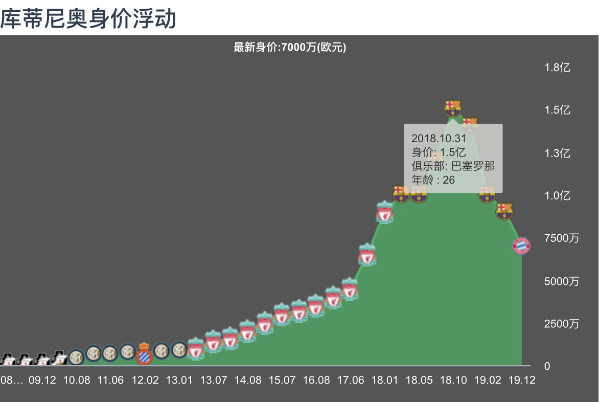 欧冠库鸟为什么干巴萨2球(从球队核心到巴萨弃将，库鸟经历了什么？多角度分析为何“堕落”)