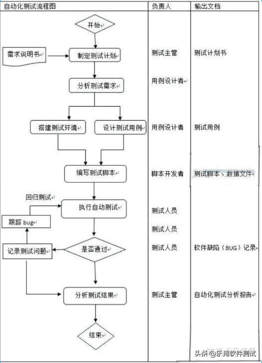 想要成为一个优秀的软件测试人员，应该学些什么？