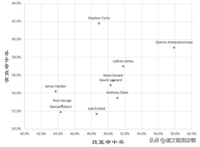 nba高阶数据看哪些(图解NBA球员高阶数据：真实命中率有多真实？)