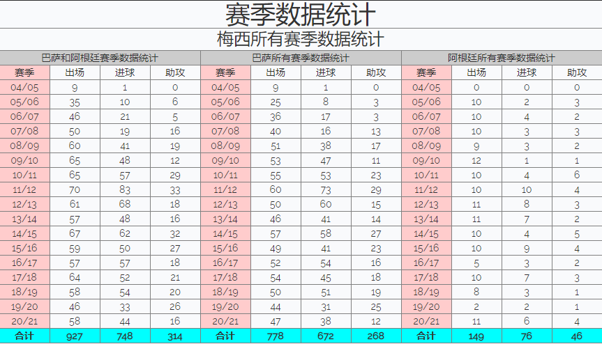 世界足球先生梅西簡介（迄今為止，球王梅西的所有數據榮譽大全）