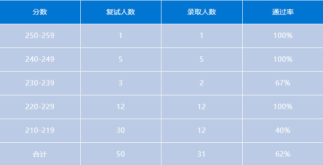 会计专硕 | 安徽地区MPAcc考研备考解读