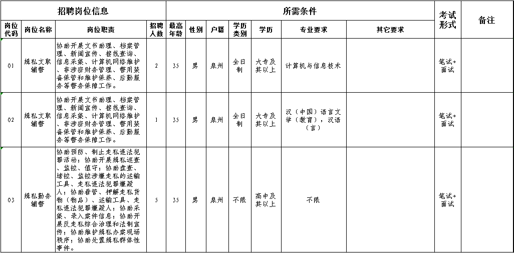 泉州招聘网（泉州海关缉私分局2019年公开招聘）