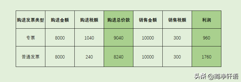 写给创业者：还纠结是一般纳税人还是小规模？看完这一篇就够了