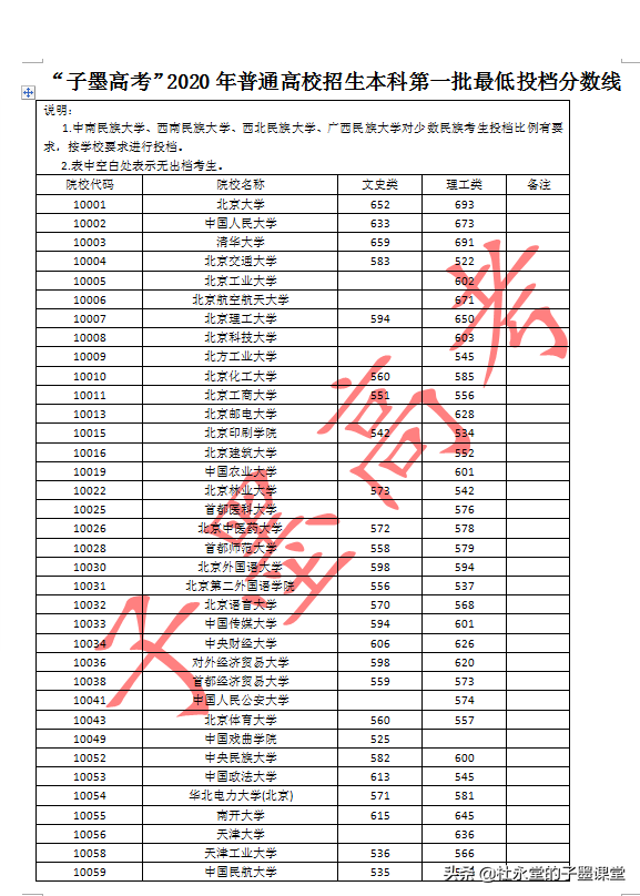 广西2021年本一批孩子报考看2020年本一批高校最低投档线