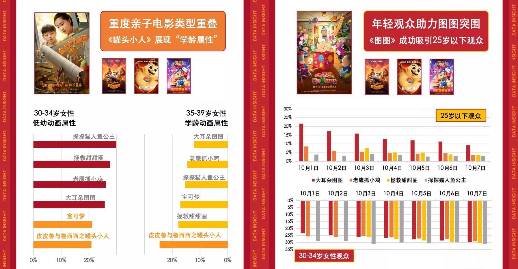 猫眼研究院：国庆档7天豪取43.8亿收官，中国影市依然可期