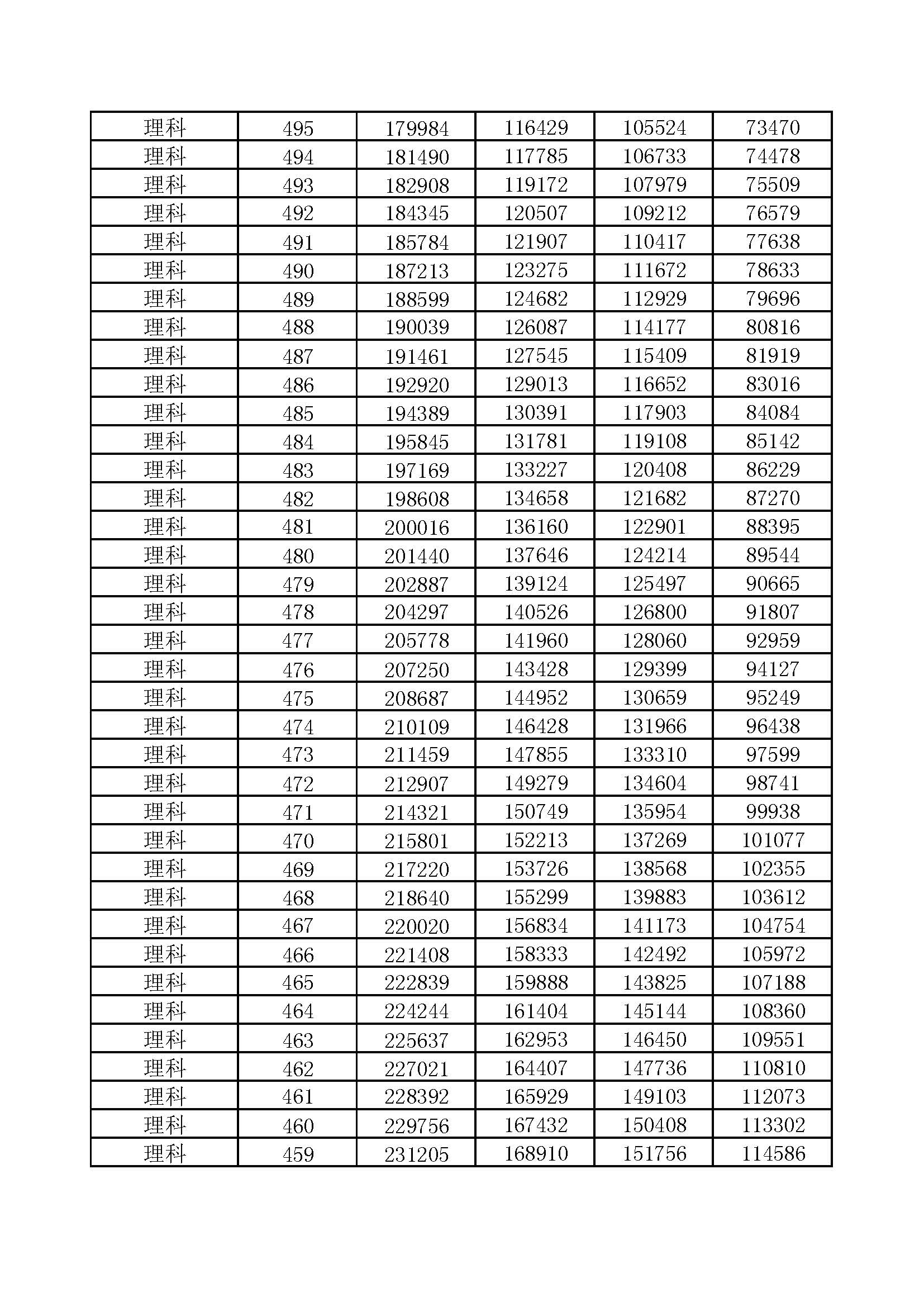 河南省2017-2020年高考一分一段汇总表（理科）
