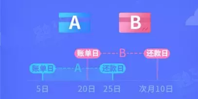 怎样设置账单日最合理？还能快速提额！