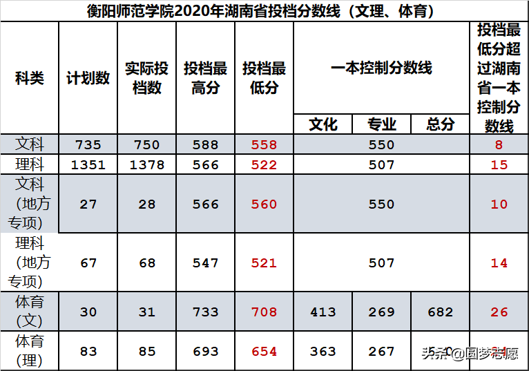 衡阳师范学院改名大学了吗？文中含衡阳师范学院招生分数线