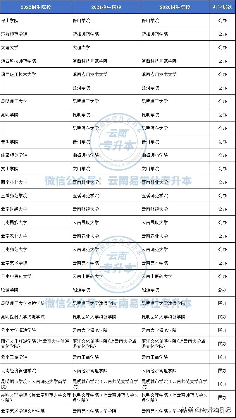 成考专升本专业怎么选?(看看云南成考学校介绍)-第1张图片-专升本网 成考专升本专业怎么选?(看看云南成考学校介绍)-第1张图片-专升本网