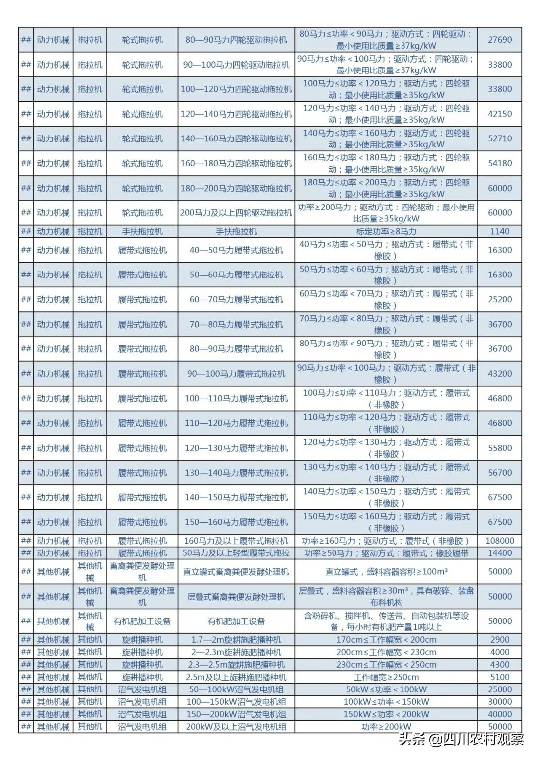 2021年四川农机购置补贴最高11万！来看看有哪些新变化