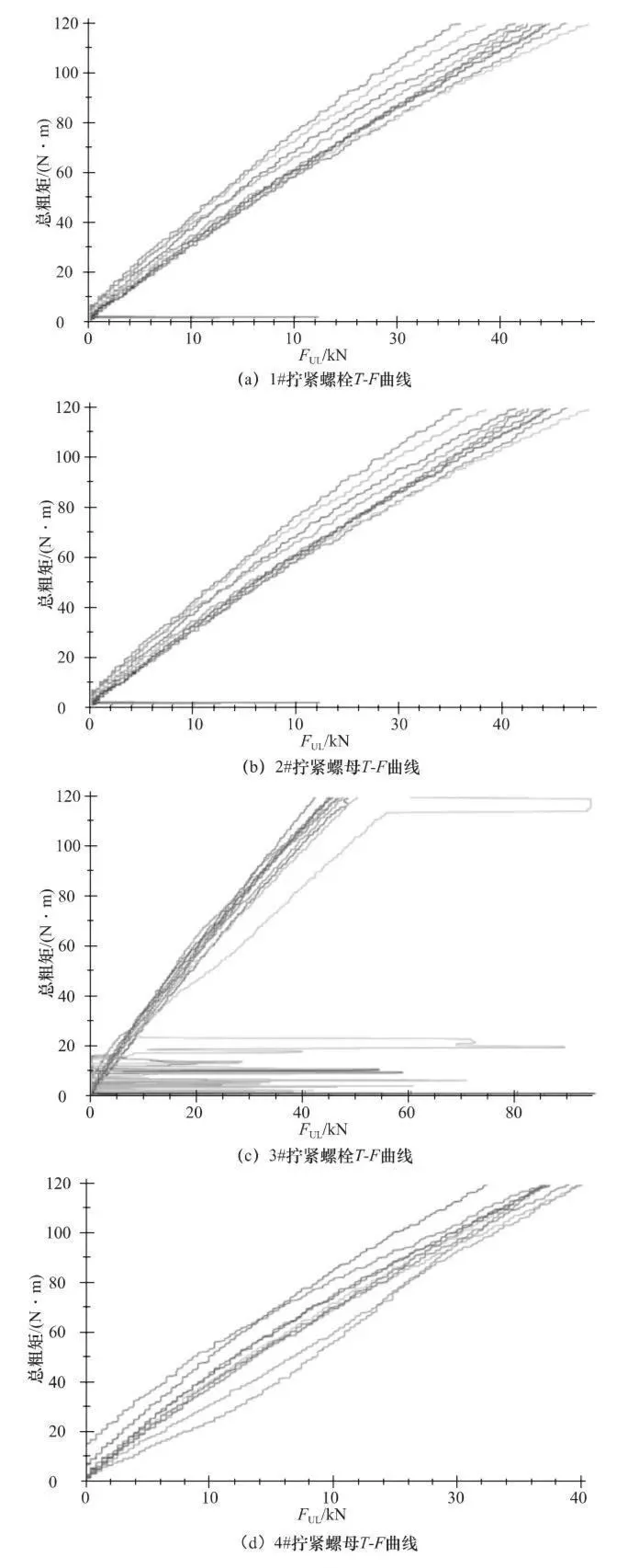 拧螺栓和拧螺母对螺纹轴向预紧力的影响研究