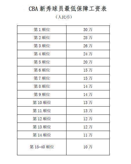 cba黄子恒哪个初中的(CBA历届新秀状元的球星之路？CBA新秀年薪曝光？CBA选秀状元60万)