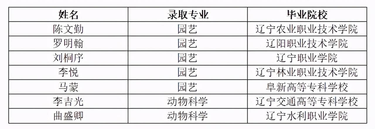 沈阳农业大学2020年在各省份最低录取分汇总！含选科要求