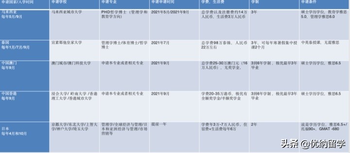 中国香港澳门地区与海外热门博士院校博士项目汇总