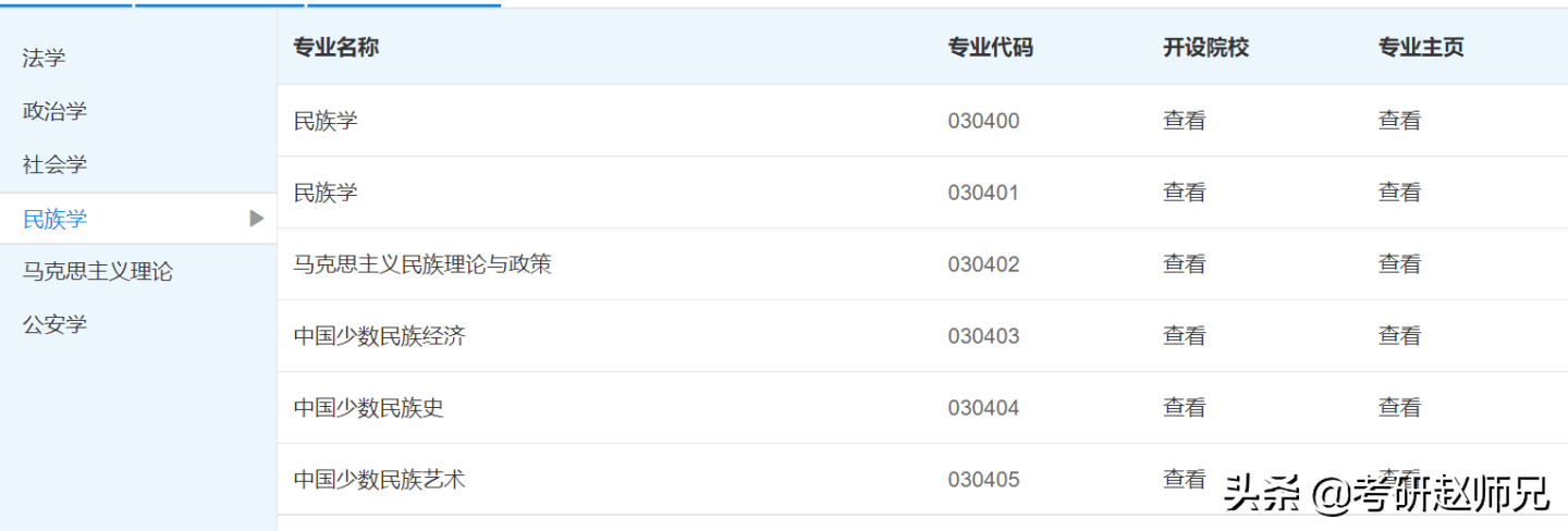 雲南大學考研數據（含2个世界一流学科分析）