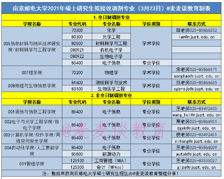 南京邮电大学2021年硕士研究生复试分数线+调剂信息汇总