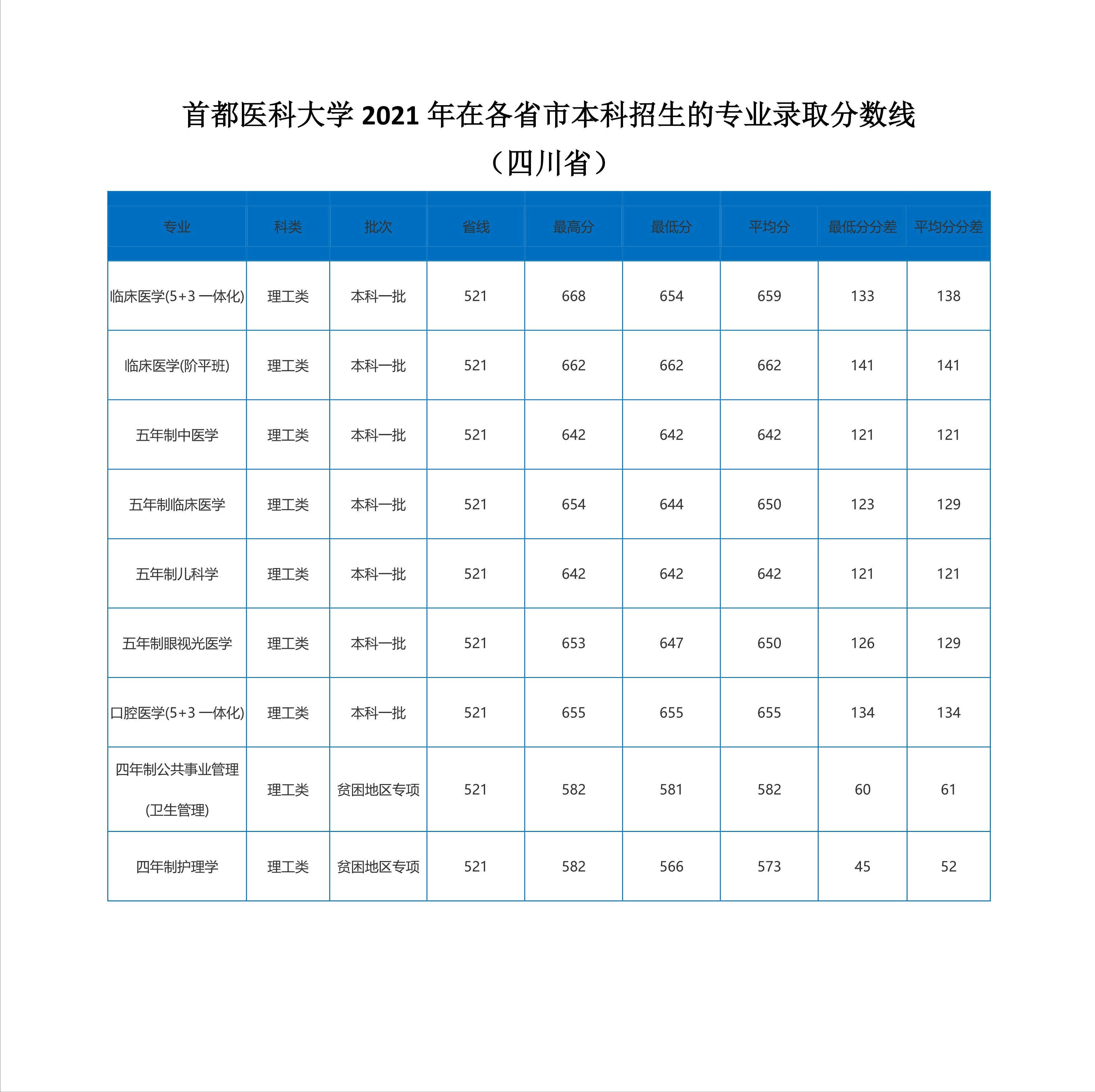 2022高考：首都医科大学2021年在各省市本科招生的录取分数线