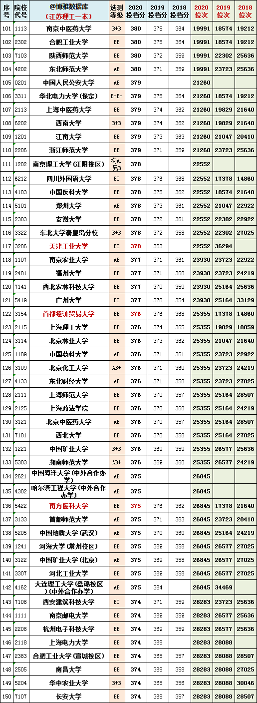 2021年江苏一本院校物理组投档预估分+近三年本科院校投档位次表