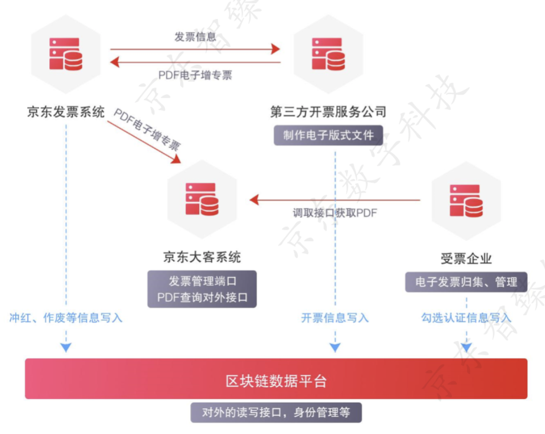 电商巨头京东进场区块链，场景赋能已在路上