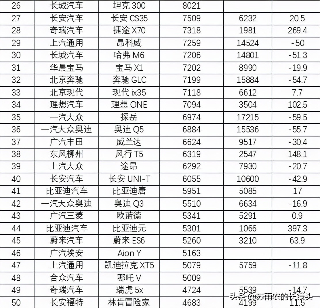 9月乘用车销量排名：SUV榜首易主 哪款车强势登顶？