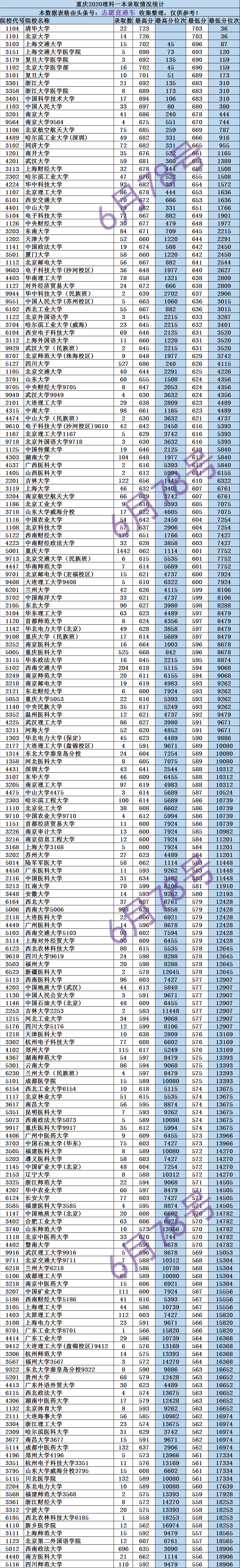 2017重庆高考一本录取线（2017重庆高考是全国几卷）