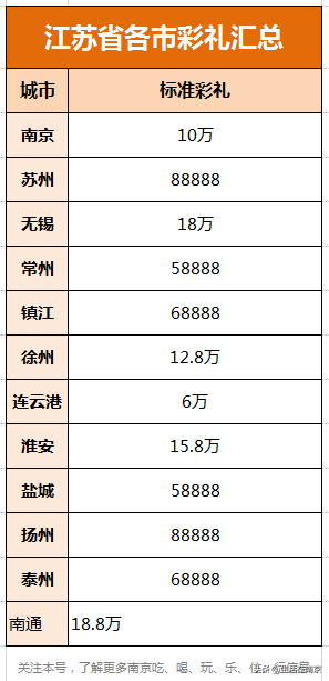 婚不起｜2019各地彩礼排行榜，你知道南京的结婚成本是多少吗