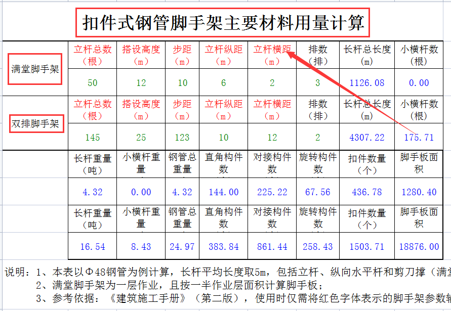 计算脚手架用量难？脚手架自动计算表，一键套用省时省力高效准确