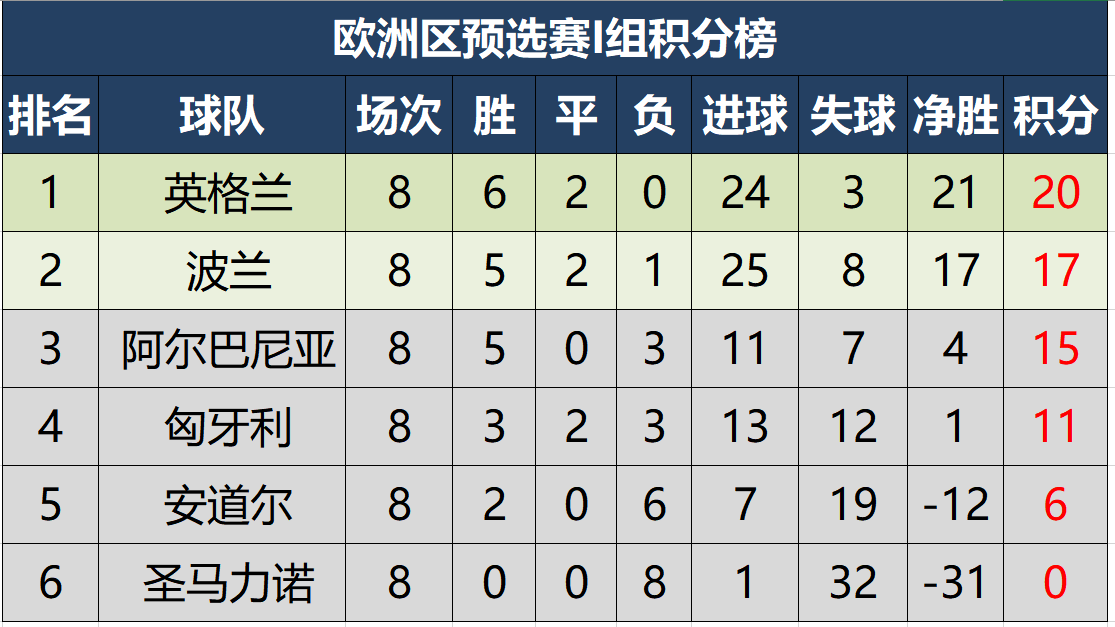 世界杯各组赛况(世预赛欧洲区综述，最新积分榜出炉，德国丹麦全球最早出线)