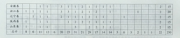2013年全国各省市高考英语单项选择题的分析及研究
