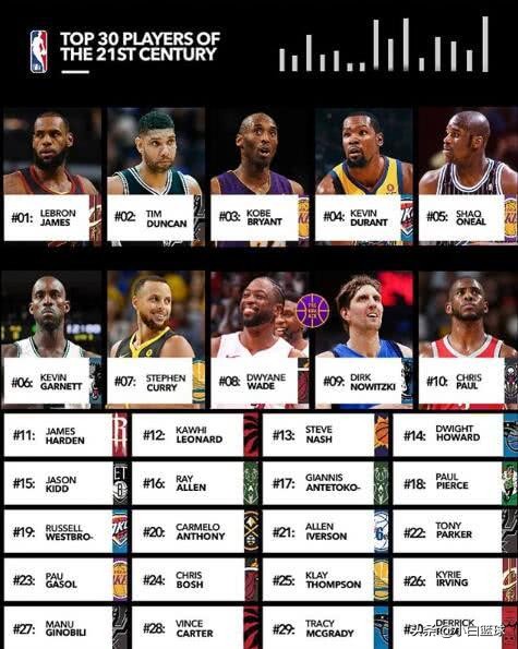 nba21世纪有哪些球星(美媒评21世纪联盟前30球星：欧文26，魔兽14，库里8，科比3)