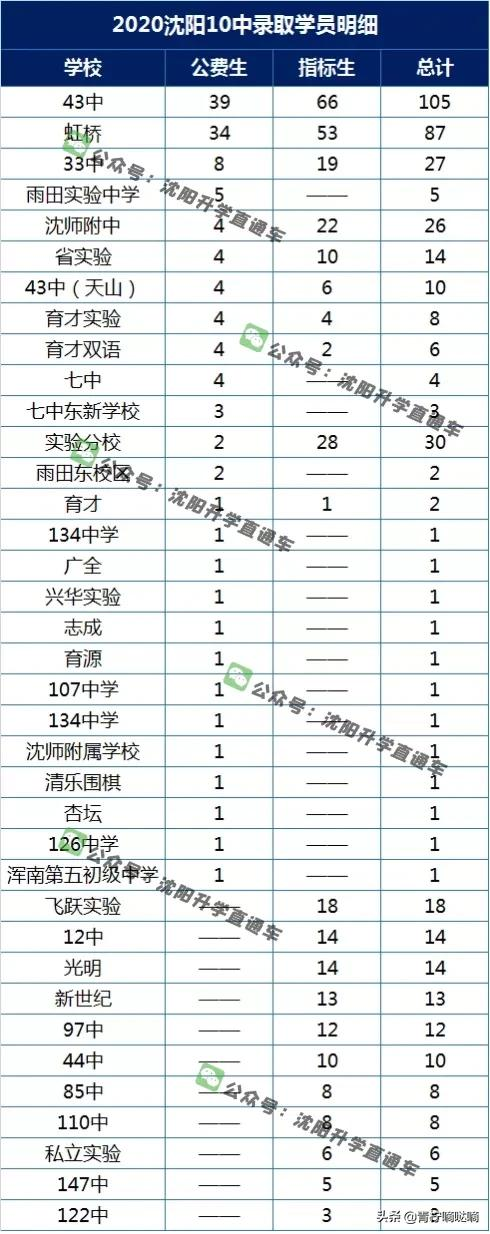 沈阳20中、31中、1中、27中、10中2020录取生源明细
