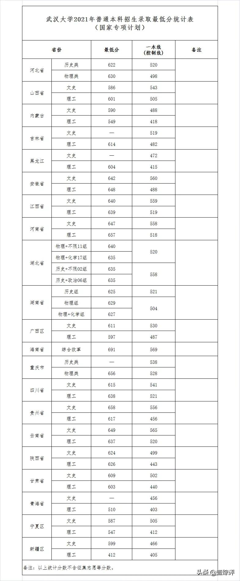 太难了！清北华五人等全国53所重点大学各省投档线汇总