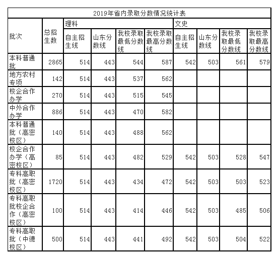 青岛科技大学2020年招生计划，2019年省内录取分数