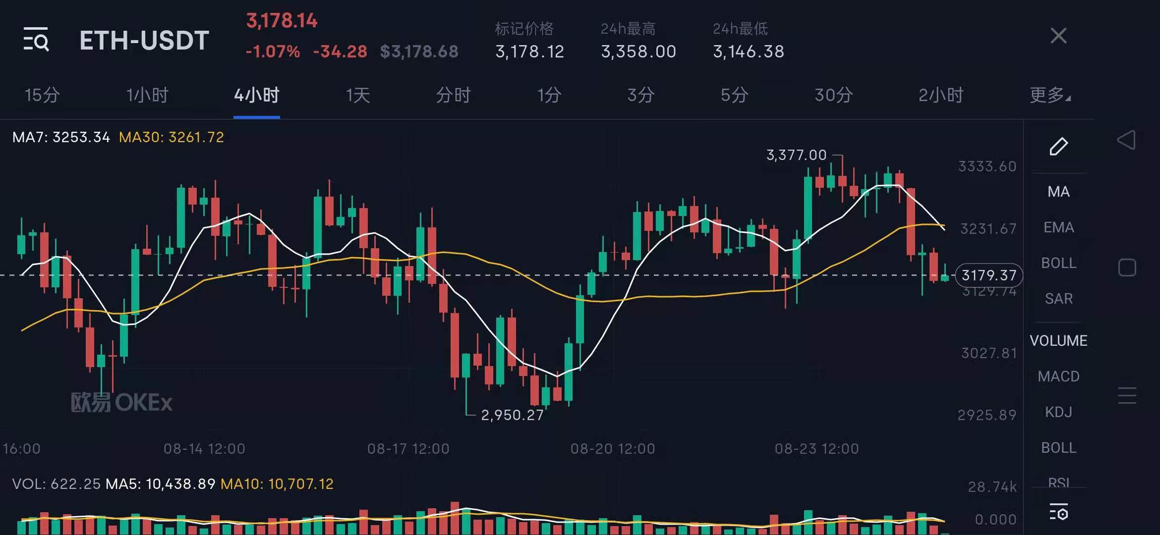 以太坊获得牵引力，为什么 ETH 可以反弹至 3,400 美元以上