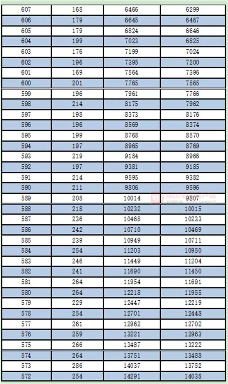 广西高考一分一档表公布！一本线以上的有多少人？查查你的排名