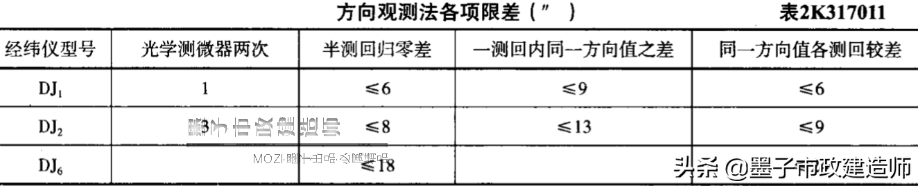 2K317011施工测量主要内容与常用仪器·2020年二级市政建造师精讲