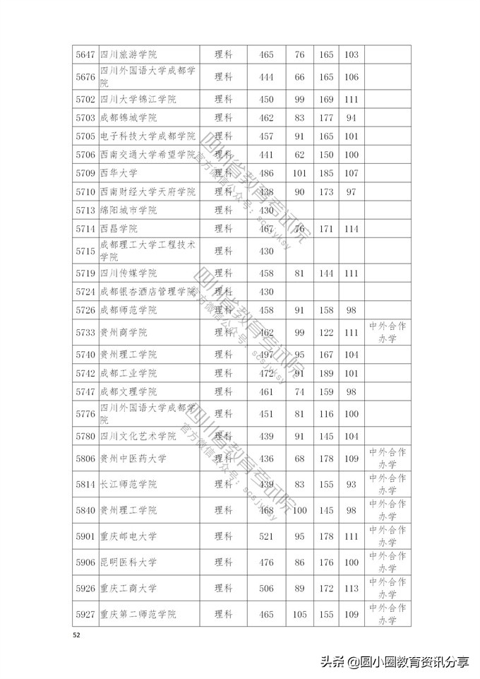 2021年普通高校在四川省本科二批招生投档分数线一览表