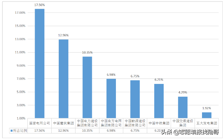 這所“双非”大學，深受国家电网“青睐”，考到就是赚到