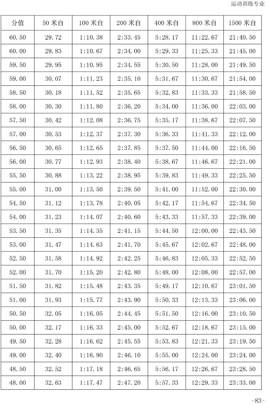 跳水评分.5怎么读(「2020版」体育专项考试方法与评分标准----游泳、跳水、花样游泳)