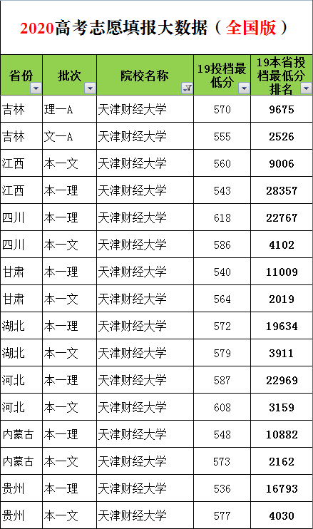 高考志愿填报：财经热校——天津财经大学王牌专业和录取分