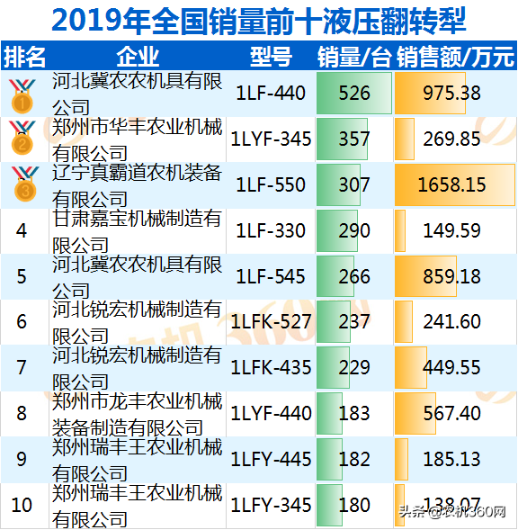 液压翻转犁最新销量排行TOP10(附价格)