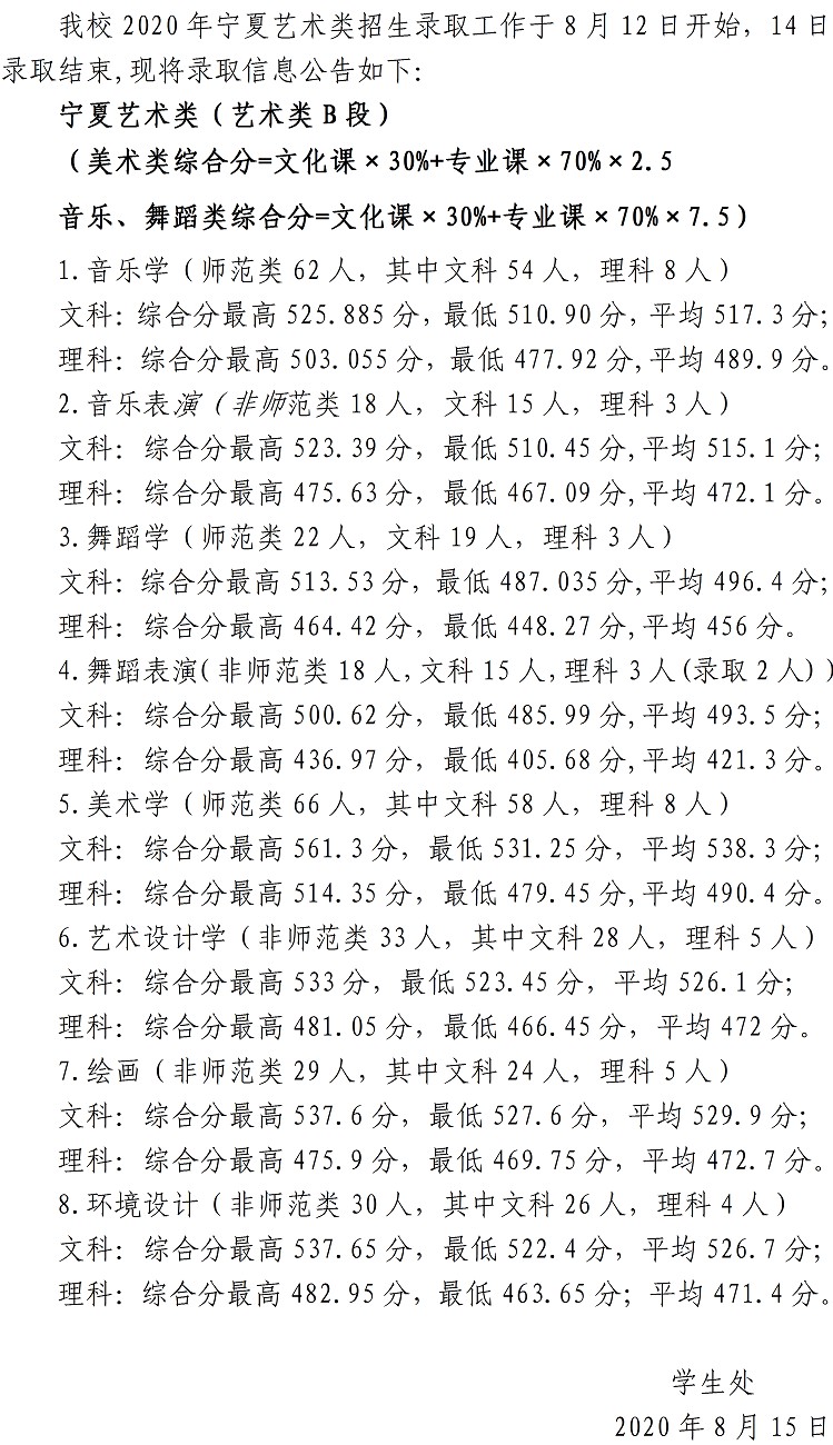 宁夏师范学院2020年各省市招生录取分数情况